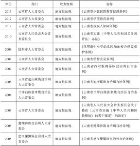 表4 云南省相关地方性法规