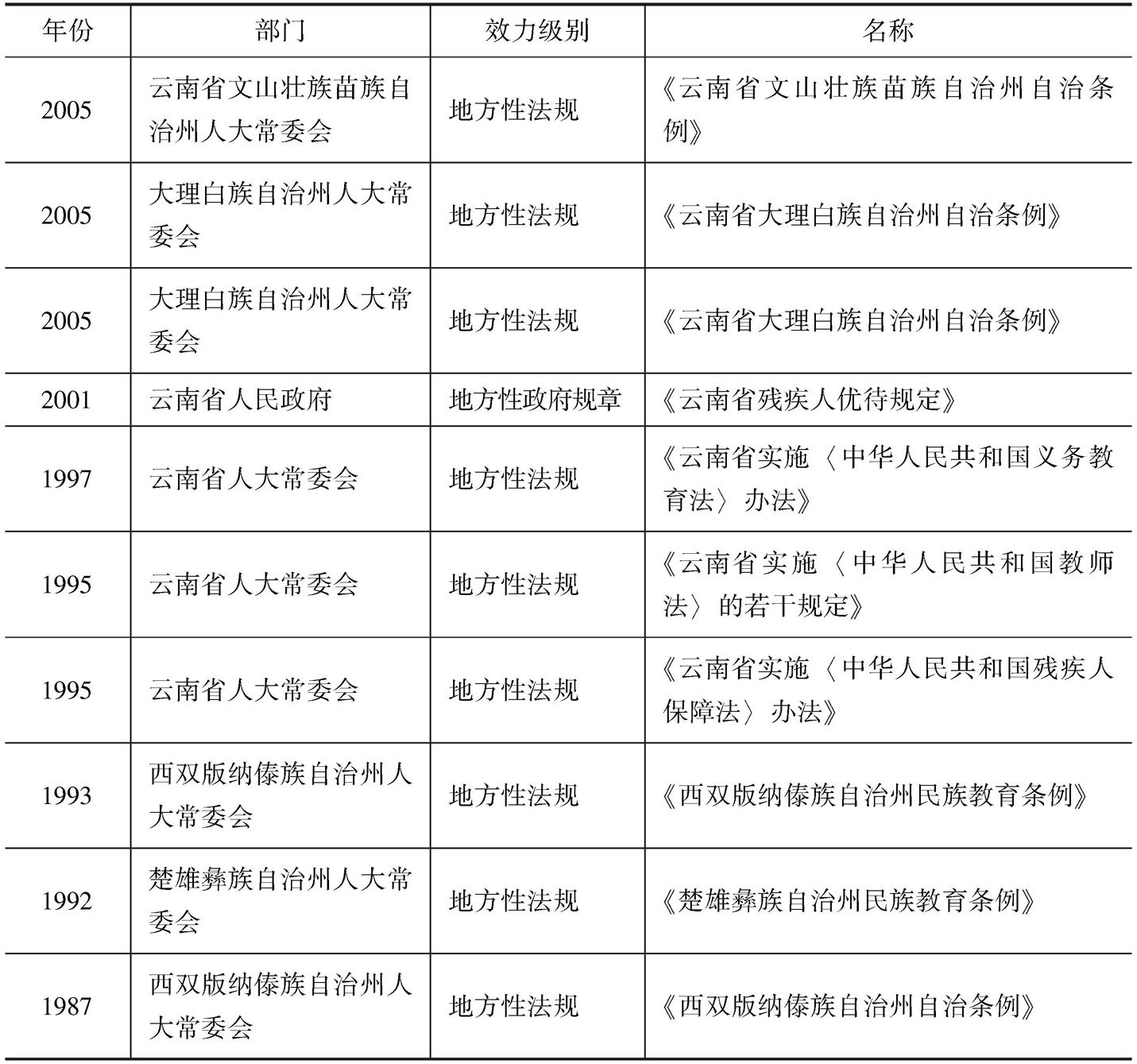 表4 云南省相关地方性法规-续表