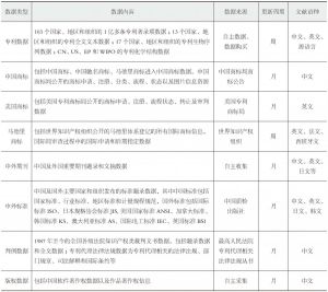 表6-8 中国知识产权大数据与智慧服务系统采集内容特点