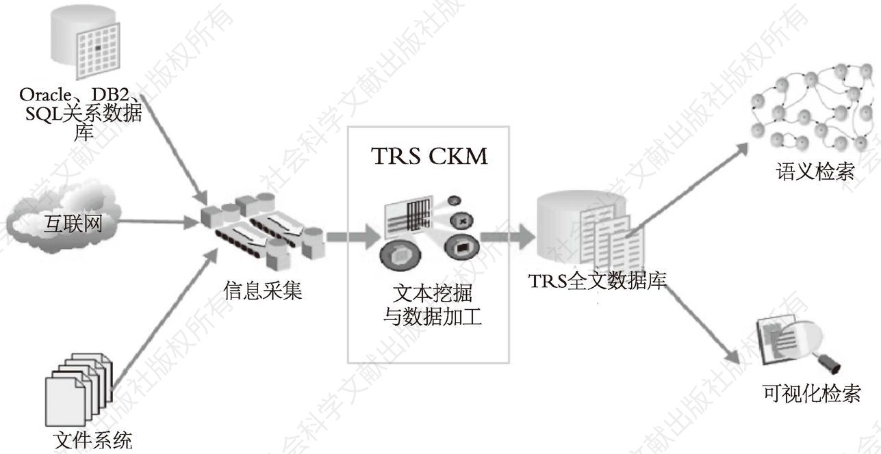 图6-29 TRS CKM应用架构