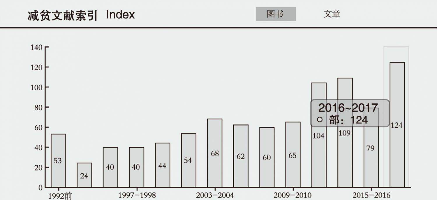 图6-59 中国减负数据库减贫文献索引