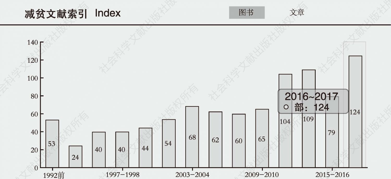 图6-59 中国减负数据库减贫文献索引