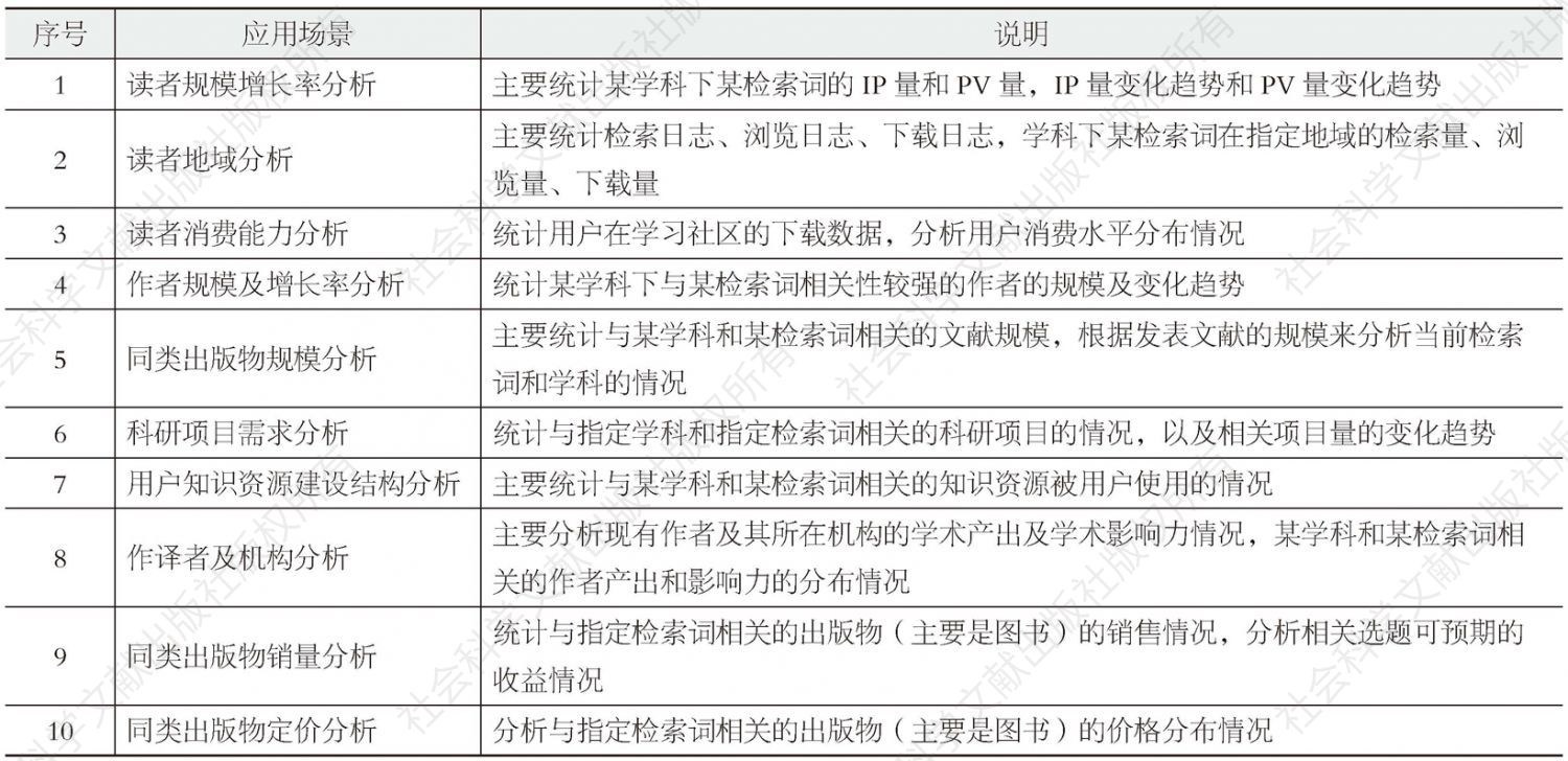 表6-19 中国知网用户行为大数据分析应用场景