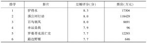 表3 2016年华语电影豆瓣评分前十票房成绩