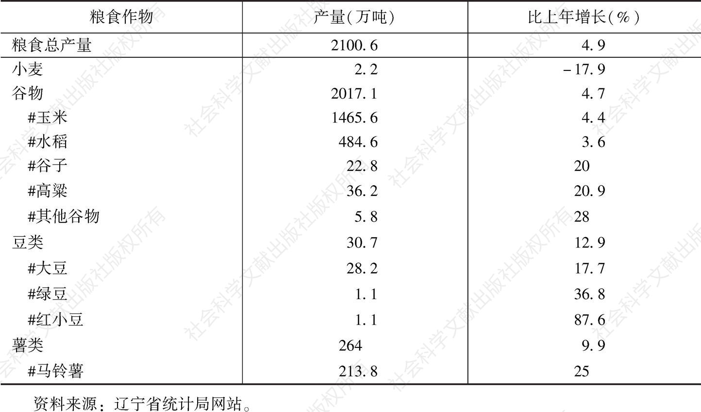表1 2016年辽宁省主要农作物产量
