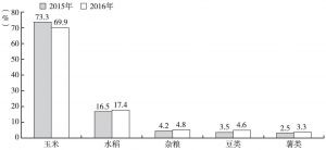 图2 2015年与2016年辽宁省主要农作物种植结构变化