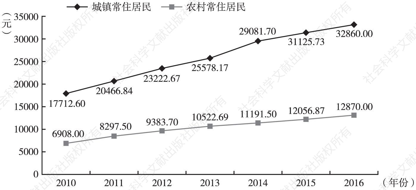 图3 2010～2016年辽宁城乡居民人均可支配收入