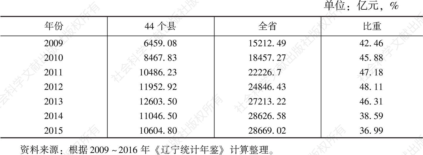 表3 2009～2015年辽宁省44个县GDP占全省的比重
