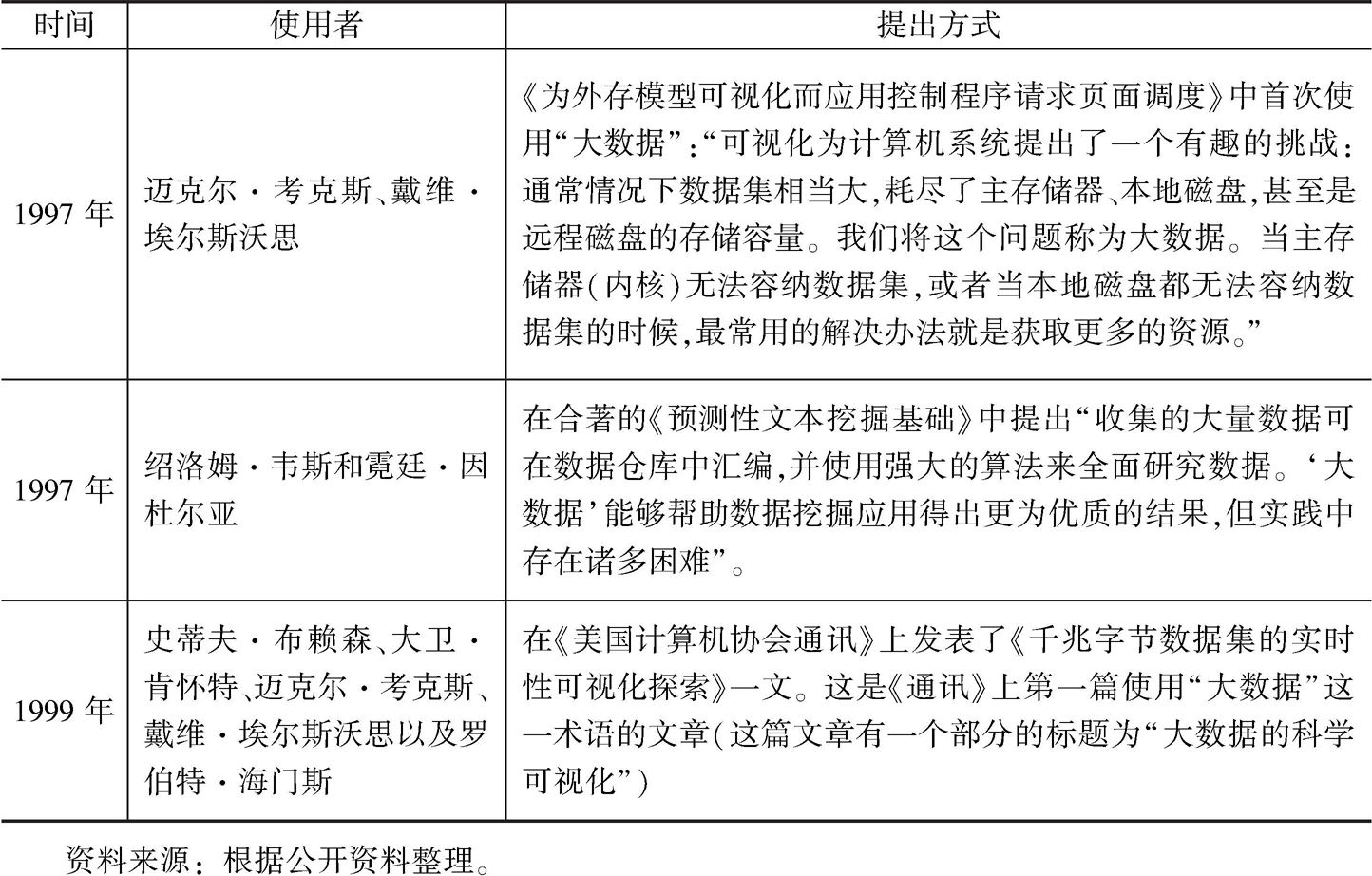 表1 “大数据”概念的前期描述