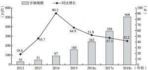 图6 2012～2018年中国大数据市场规模