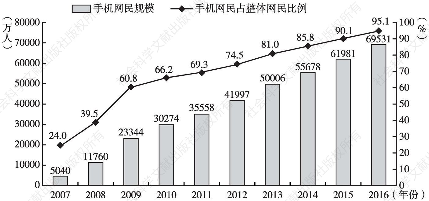 图8 中国手机网民规模及其占整体网民比例