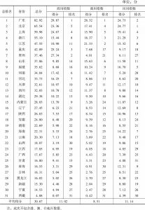 表1 2016年各省份大数据发展指数评价结果
