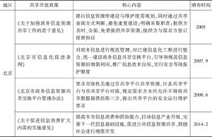 表6 中国地方政府数据共享开放政策