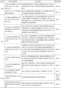 表6 中国地方政府数据共享开放政策-续表1