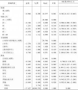 表5 广州市白云区居民具备健康素养的多因素Logistic回归分析