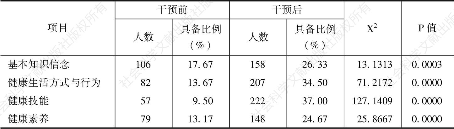 表6 广州市白云区居民家庭签约式健康促进干预前后健康素养水平比较