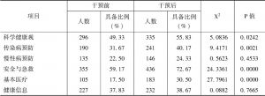 表7 广州市白云区居民健康素养促进干预前后具备六类健康素养情况比较