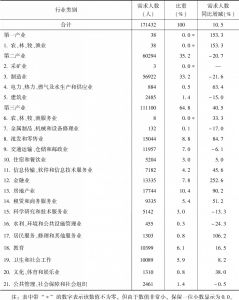表1 2016年广州市城镇单位人员需求的行业结构