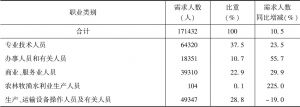 表2 2016年广州市城镇单位人员需求的职业类别