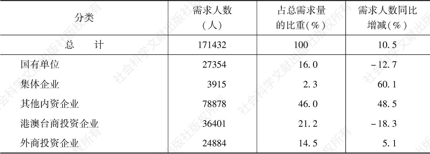 表8 2016年广州市城镇单位人员需求的单位类型结构