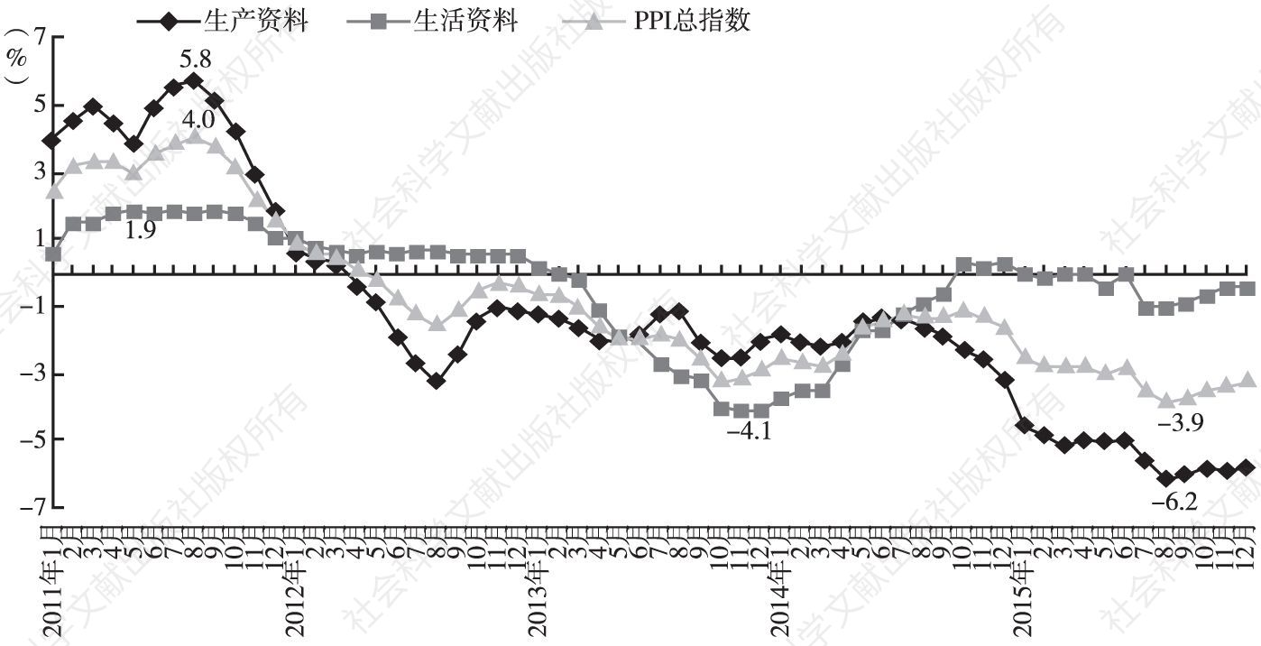 图2 2011～2015年广州PPI及生产资料和生活资料月度同比指数涨跌走势