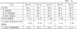 表2 2011～2015年三大支柱产业和全市PPI比较及对全市的影响程度