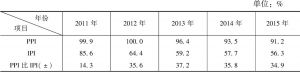 表3 2011～2015年汽车产业PPI和IPI定基指数比较