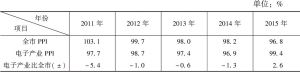 表5 2011～2015年全市和电子产业PPI指数比较