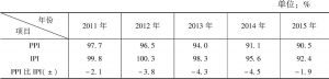表6 2011～2015年电子产业PPI和IPI定基指数比较