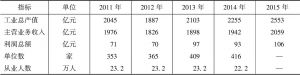 表7 2011～2015年电子产业生产经营主要指标情况