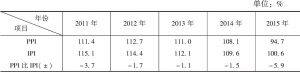 表8 2011～2015年石化产业PPI和IPI定基指数比较