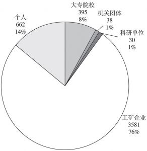 图3 湖南申请人类型分布