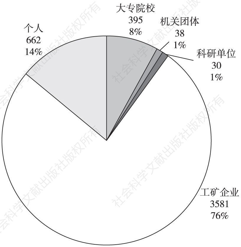 图3 湖南申请人类型分布