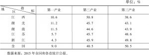 表2 江西省三次产业结构与全国和周边省份比较