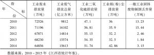 表4 2010～2014年江西省主要工业污染物排放量