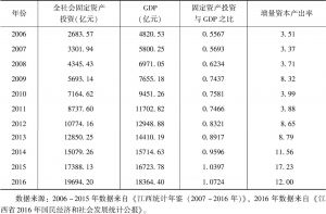 表7 2006～2016年江西固定资产投资情况