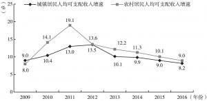 图1 2010～2016年江西城乡居民收入增速
