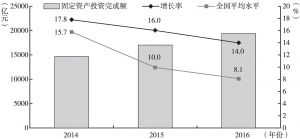 图1 2014～2016年江西省固定资产投资与全国比较
