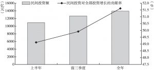图3 2016年江西省民间投资情况