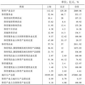 表5 2011年上海市与北京市体育产业增加值的比较