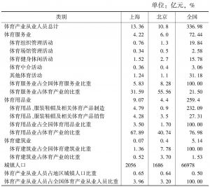 表6 2010年上海市与北京市体育产业从业人员的比较