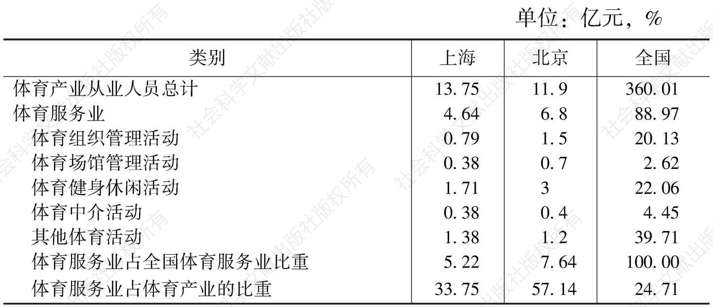 表7 2011年上海市与北京市体育产业从业人员的比较
