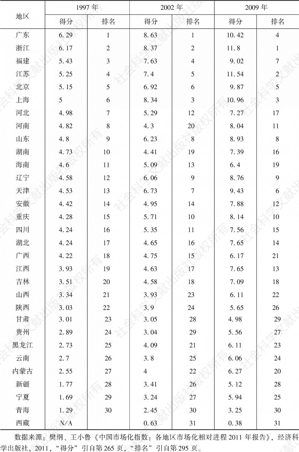 表6-1 中国各地区市场化指数