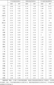 表6-2 中国各地区市场化指数得分明细