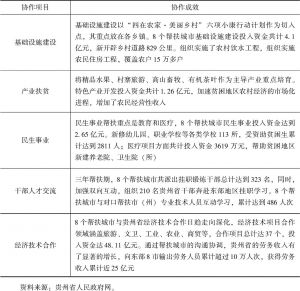 表3-6 贵州省对口协作扶贫成效