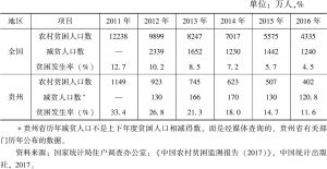 表4-1 2011～2016年全国及贵州农村贫困人口及减少数量