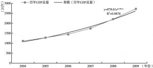 图4-1 西安GDP变化趋势