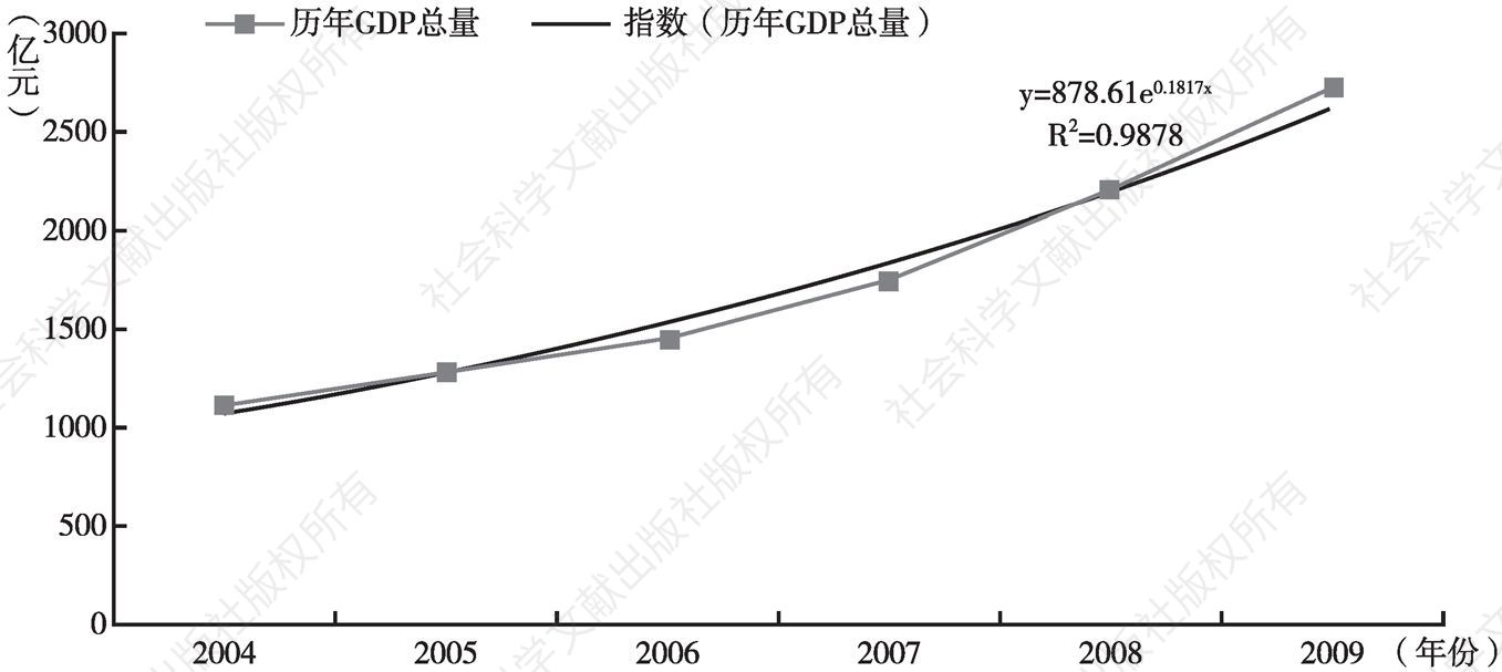 图4-1 西安GDP变化趋势