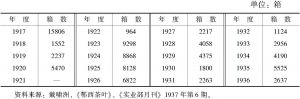 表2 1917～1936年五峰、鹤峰红茶运汉箱数