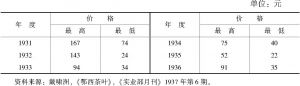 表3 1931～1936年五峰、鹤峰红茶运汉销售价格